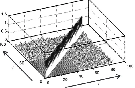 Fig. 6. Orthogonality pattern�xi, xj�̸= δij of the eigenmodes xof the ADI iteration matrix