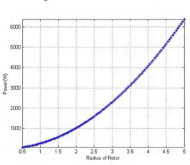 Figure 1: Wind Speed vs. Power Generation Characteristics 