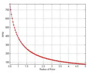 Figure 4: Radius of Rotor vs. RPM Characteristics 