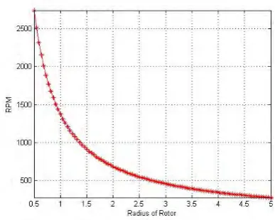 Figure 7: Radius of Rotor vs. Power Generation Characteristics. 