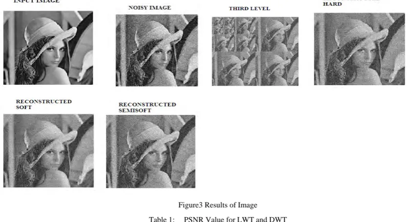 Table 1: PSNR Value for LWT and DWT 