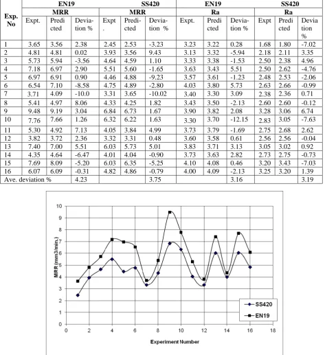 Table -10: Comparison of experimental and predicted values 