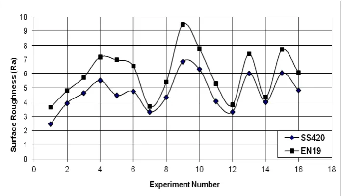 Figure -11: Comparison of Deviation on Surface roughness for EN19& SS420 
