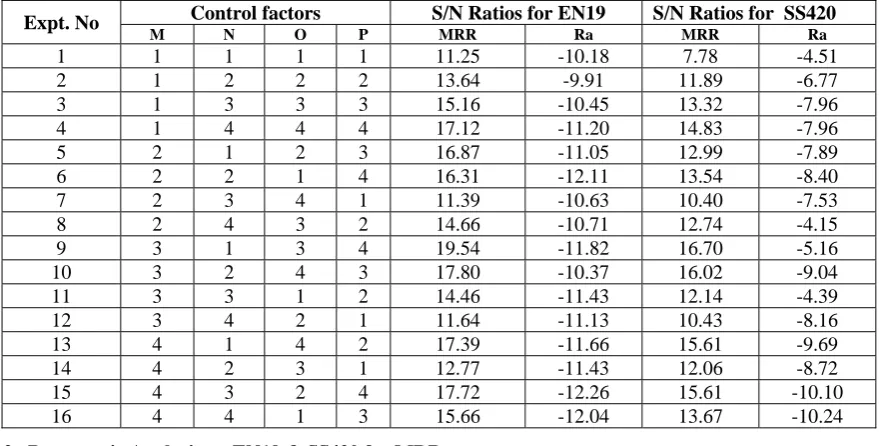 Table-6:  S/N Ratios to responses 