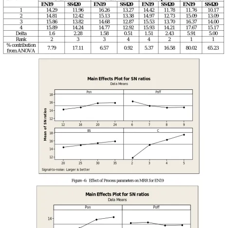 Figure -6:  Effect of Process parameters on MRR for EN19 
