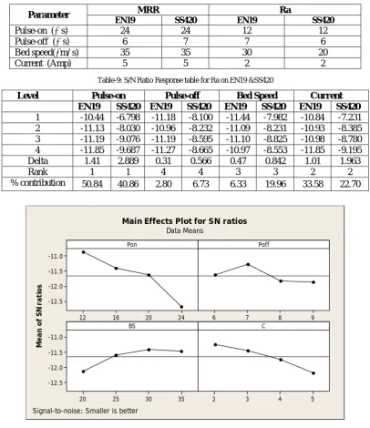 Table-9: S/N Ratio Response table for Ra on EN19 &SS420 