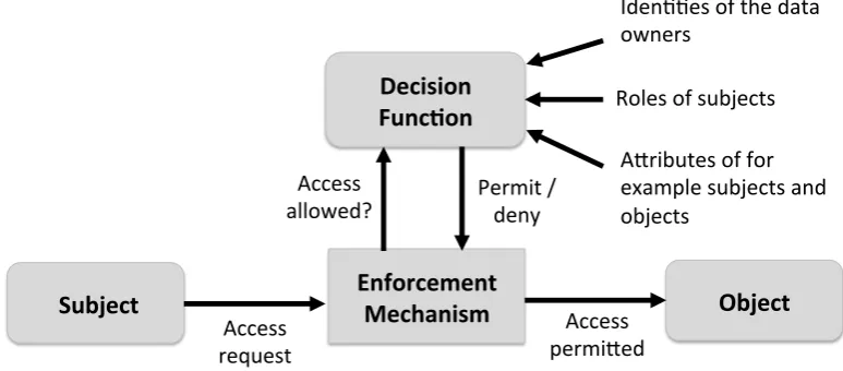 Figure 1.1: A generic access control model, showing the two main components: an enforce-ment mechanism and a decision function.
