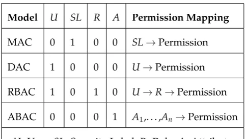 Table 1.1: Decision Evaluation in access control models. Access-control decisions in MAC,DAC, RBAC and ABAC are made respectively according to security labels of subjects andobjects, identities of subjects, assignments of subjects to roles and roles to permissions, andattributes.