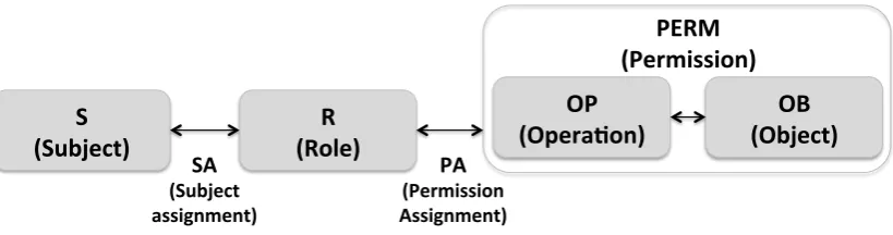 Figure 2.1: The basic components of the core RBAC, containing ﬁve data sets: subject, role,object, operation and permission, and two relations: subject assignment and permissionassignment.