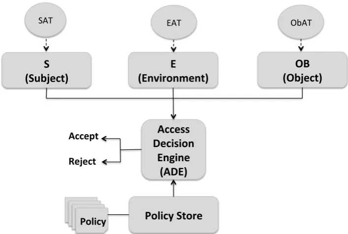 Figure 2.2: The basic components of ABAC, employing attributes of subjects, objects, envi-ronment conditions and access policies