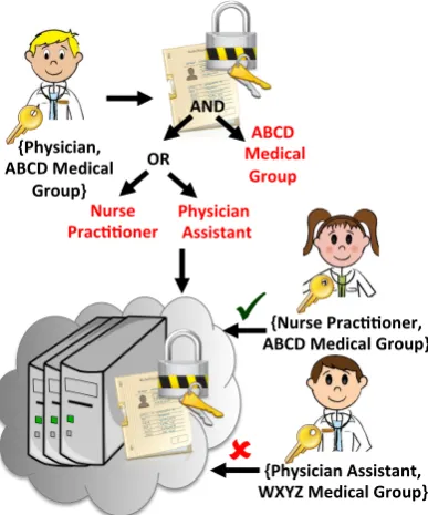 Figure 3.1: An example of using CP-ABE in a cloud-based EHR system. A record is en-crypted with an access structure stating that any physician assistant or nurse practitionerwho works in the ABCD Medical Group can decrypt the record