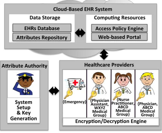 Figure 3.2: The cloud-based EHR system architecture consisting of three main compo-nents: the cloud-based EHR system, healthcare providers (users), and the attribute au-thority (AA).