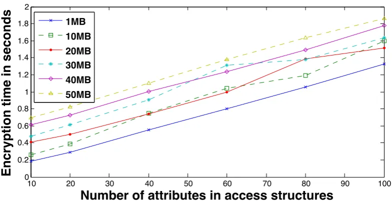 Figure 3.3: Encryption time for varying number of attributes in the access structure (forﬁve image sizes)