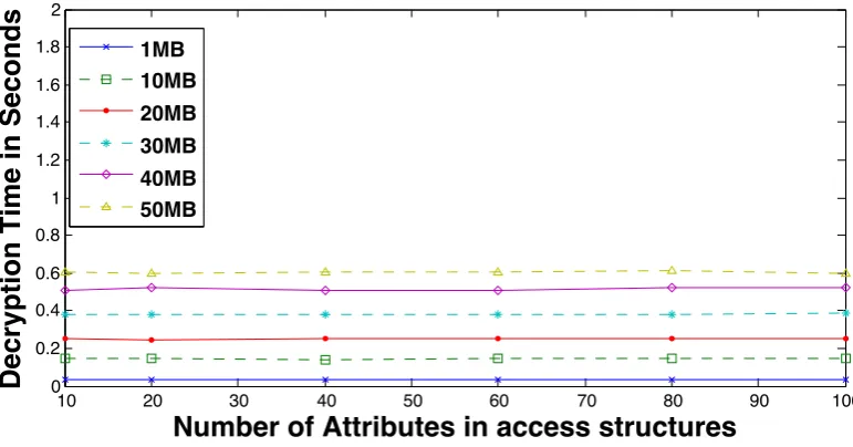 Figure 3.4: Decryption time for varying number of attributes in the access structure (forﬁve image sizes)