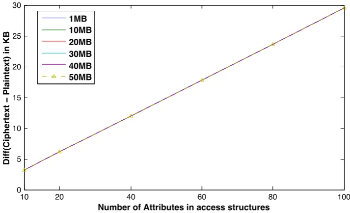 Figure 3.5: Difference between ciphertext and plaintext in size for varying number of at-tributes in the access structure (for ﬁve image sizes)