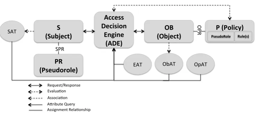Figure 4.1: The components of the BLAC model containing four data sets: subject, pseudo-role, object and policy, and two relations: subject-pseudorole assignment and object-policyassignment.
