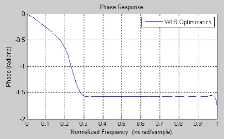 Fig 3: Pole/Zero Plot of low pass FIR filter using weighted least square Optimization 