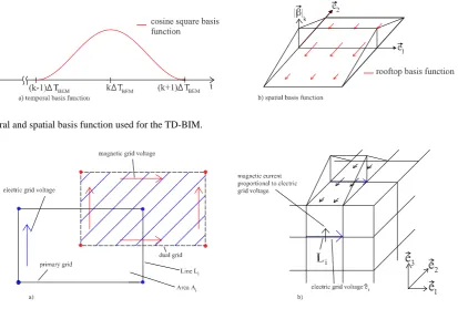 Fig. 1. Temporal and spatial basis function used for the TD-BIM.