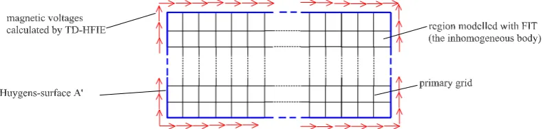 Fig. 3. The allocation of the Huygens-surface A′ in the Yee lattice.
