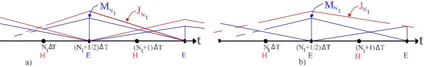 Fig. 4. The temporal allocation of the magnetic currents and possible allocations of the electric currents.