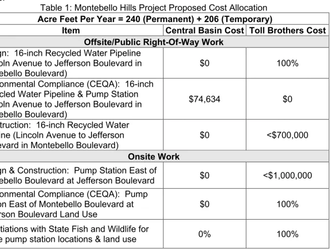 Table 1: Montebello Hills Project Proposed Cost Allocation   Acre Feet Per Year = 240 (Permanent) + 206 (Temporary) 