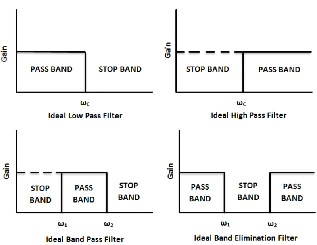 Figure 1.4.   -3 dB Curve of high pass filter [18]. 