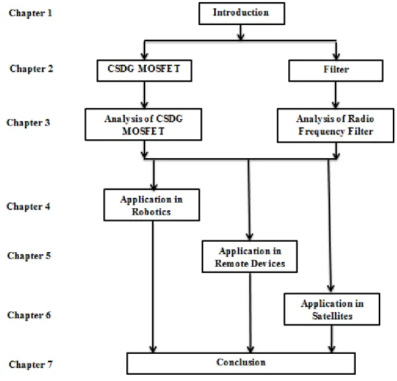 Figure 1.5.   Research work structure.