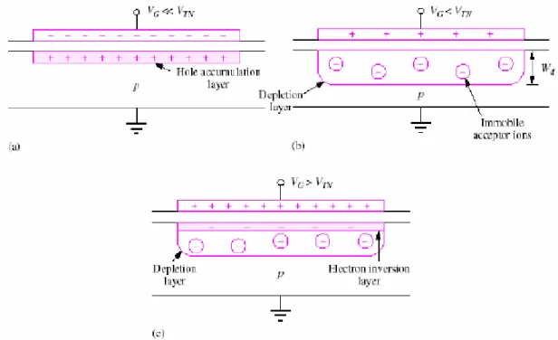 Figure  2.4  shows  the  three  modes  of  operation  of  the  MOS  capacitor  as  accumulation, depletion and inversion modes respectively and is explained below: 