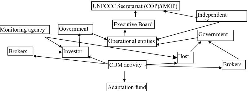 Figure 1: Institutional Structure of the CDM 