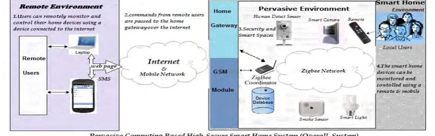 Figure overall system). The home’s low data rate, control and monitoring needs are deployed using Zigbee