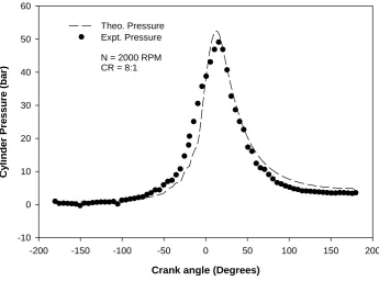 Fig. 12 shows the comparison between experimental and theoretical  pressure crank angle diagram 