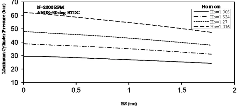 Fig. 3 shows the variation of maximum temperature of burned gas with respect to eccentricity of spark plug for different values of clearance height at an angle of spark 30 deg