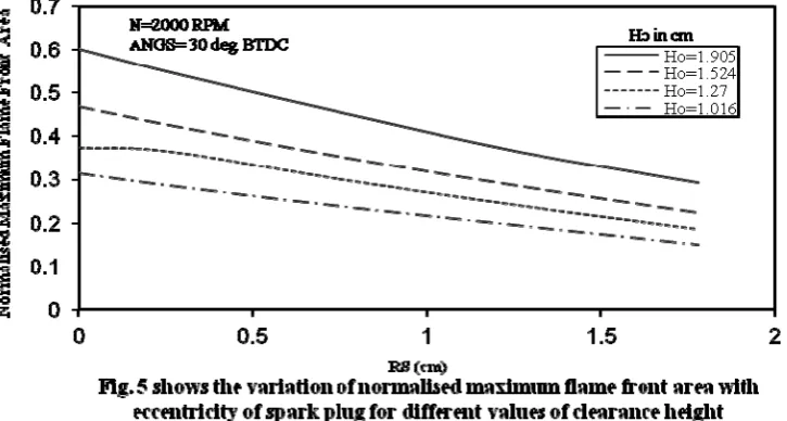 Fig. 5 shows the variation of normalized maximum flame front area with respect to eccentricity of spark plug for different values of clearance height at the same angle of spark