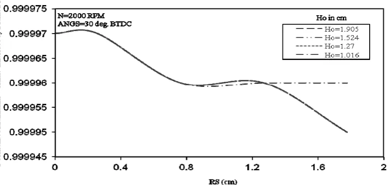 Fig. 7 shows the variation of normalized maximum flame front area with eccentricity in spark plug for different values of angle of spark at constant engine speed of 2000 RPM