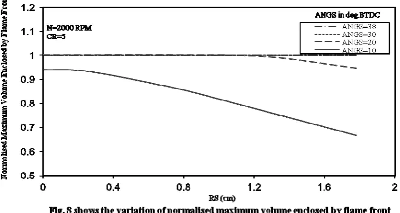 Fig. 9 shows the variation of predicted normalized flame front area with respect to crank angle for   different values of eccentricity in spark plug at spark timing 30 deg