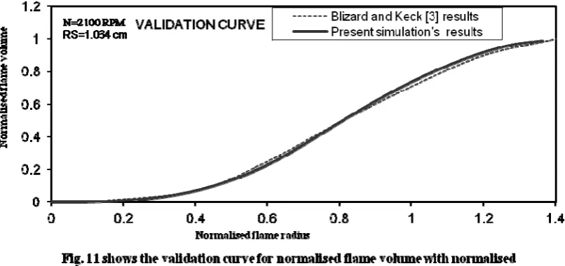 Fig. 10 shows the variation of normalized volume enclosed by flame front with respect to crank angle  and after a certain period it shows a constant trend for all