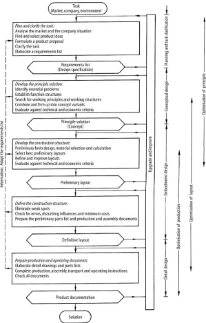 Figure 1. Design model by Pahl and Beitz [12]