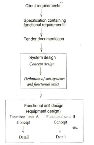 Figure 5. Design model for 