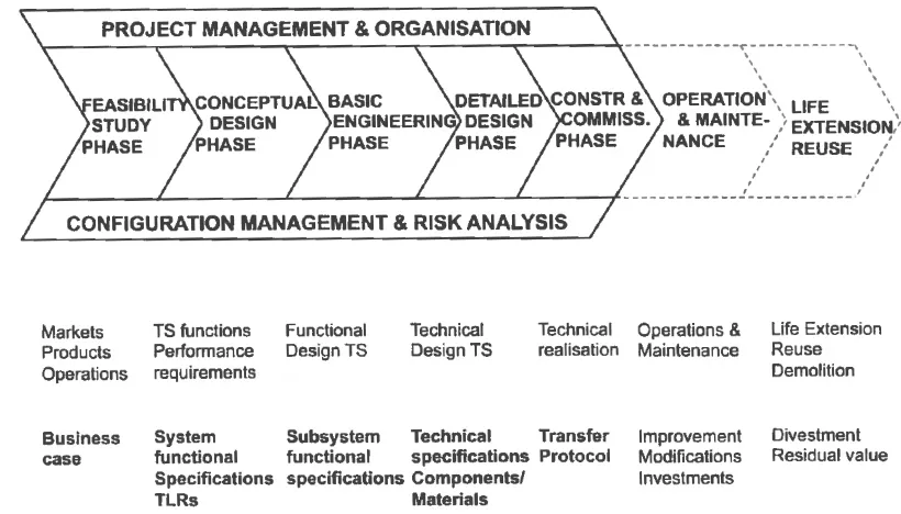 Figure 6. The system engineering process in the life cycle [21]