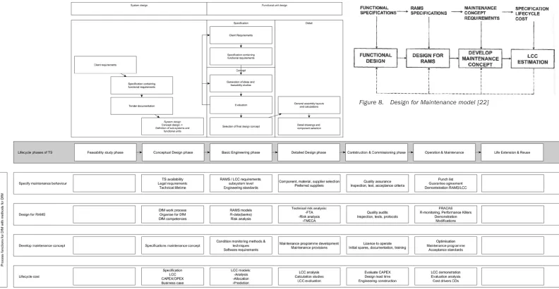 Figure 8. Design for Maintenance model [22]