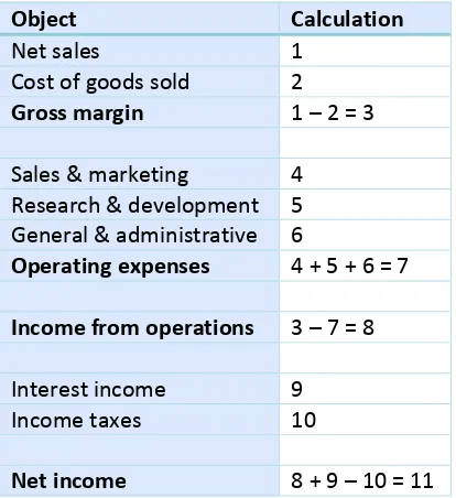 Table 2.2: the calculation of the financial metrics. 
