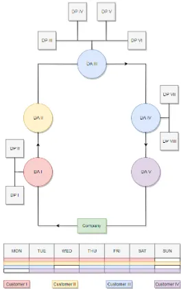 Figure 3.2: the example of delivering products. 