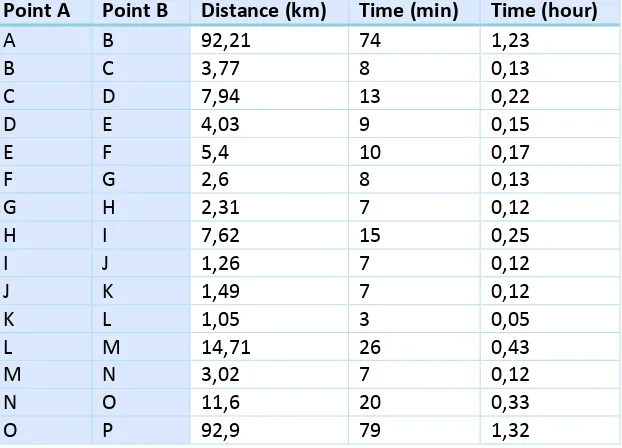 Table 3.2: the distance and time between point A and point B. 