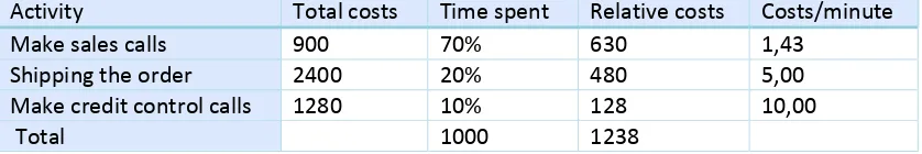 Table 4.9: adding all of the costs. 