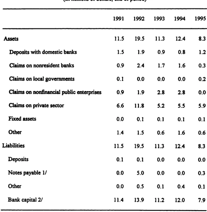 Table 10. Marshall Islands: Assets and Liabilities of the Marshall Islands Development Bank, 1991-95
