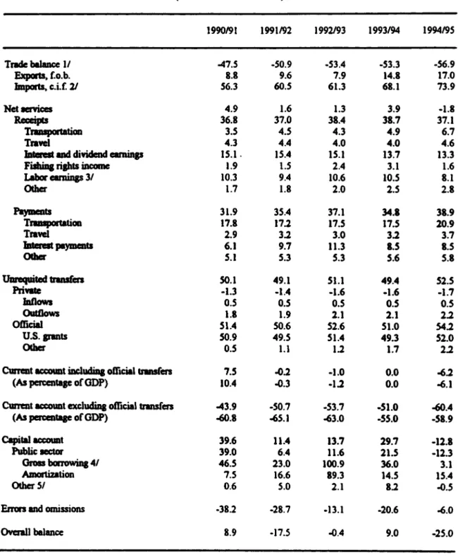 Table 11. Marshall Islands: Balance of Payments, 1990/91-1994/95 I/