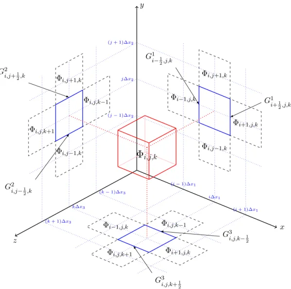 Fig. 2. Discretization on the control volume Ω i,j,k . Two-dimensional sections of the computational cell are projected on planes (xy), (yz) and (zx).