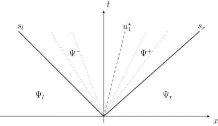 Fig. 3. HLLC solver wave pattern.