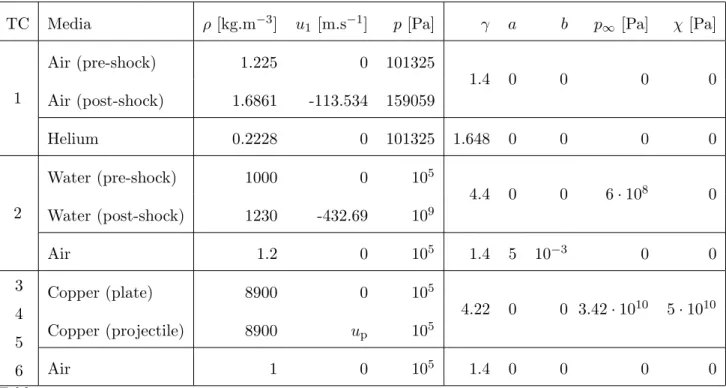 Table 1 shows the material properties and initial conditions relative to each test case.