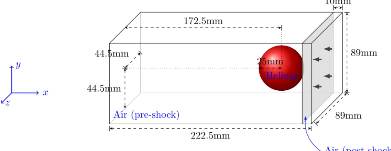Fig. 5. Sketch of the initial configuration for the shock-bubble interaction TC1. The computational domain is [247.5, 470] × [0, 89] × [0, 89]mm.